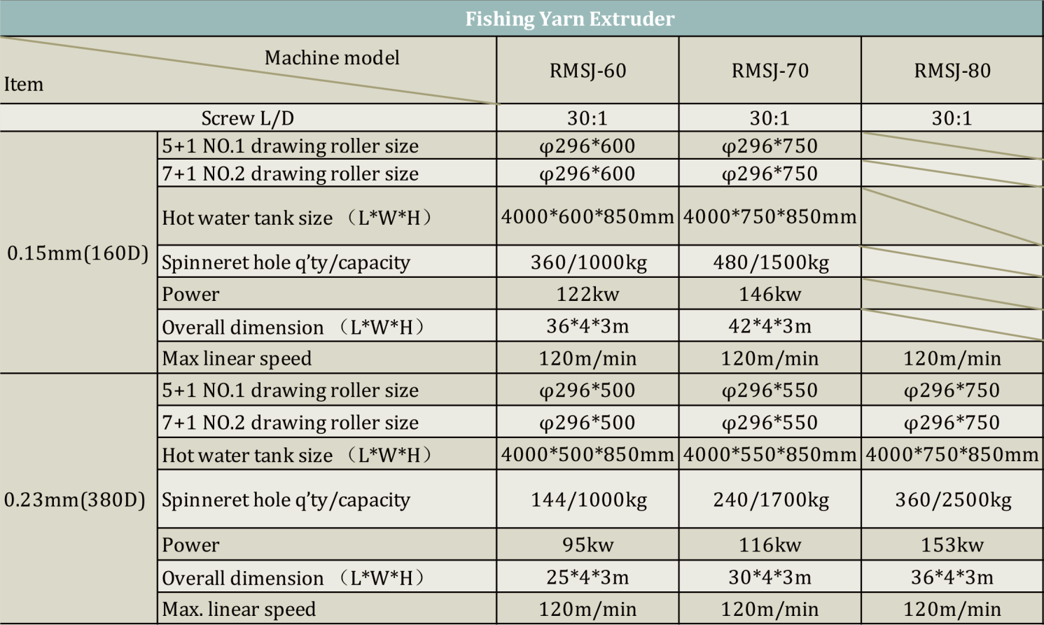 specification of Fishing Yarn Extruder.png