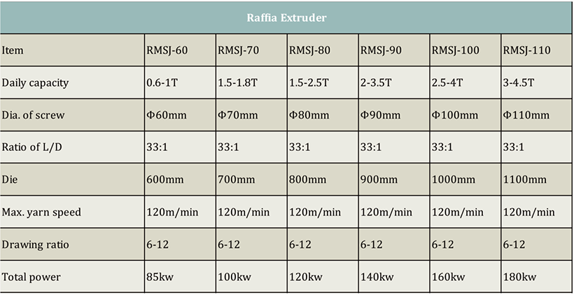 Raffia Extruder
